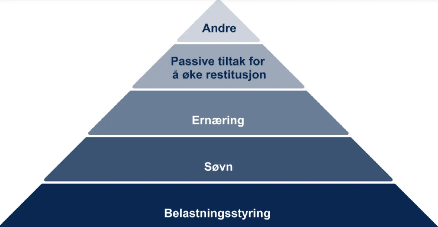 Hvilke restitusjonstiltak er viktig for skadeforebygging og økt prestasjon?